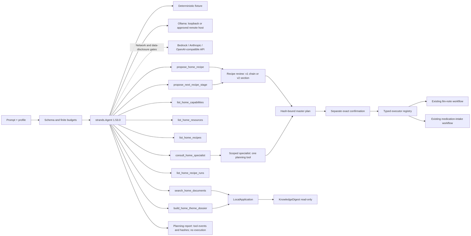Agent flow: request → search → bounded plan → confirmation → local adapters