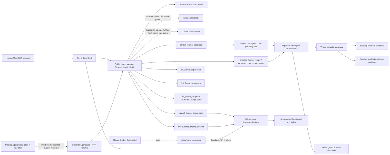 System map: from the human and the public page through the master agent, model providers, tools and confirmation to the typed executors